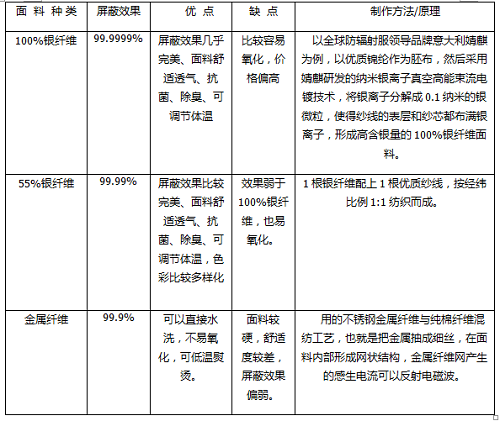 防辐射服什么材质好