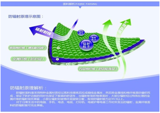 防辐射原理示意图