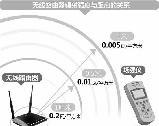 WiFi辐射