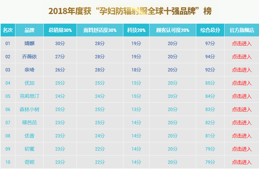 孕妇防辐射服排行榜