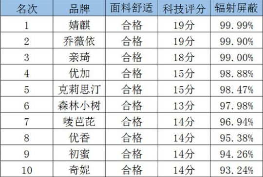 防辐射服十大品牌排名