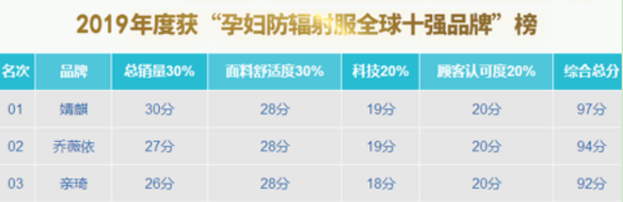 2019年度全球孕妇防辐射服排名榜前三甲