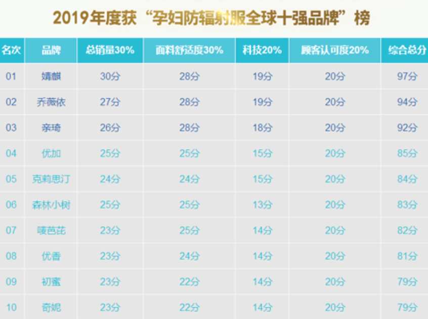最新孕妇防辐射服品牌排行