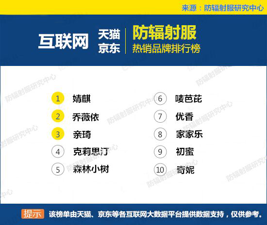 防辐射衣十强品牌