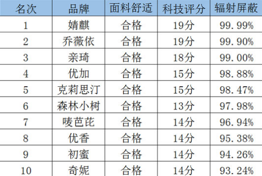 十强防辐射服检测数据表